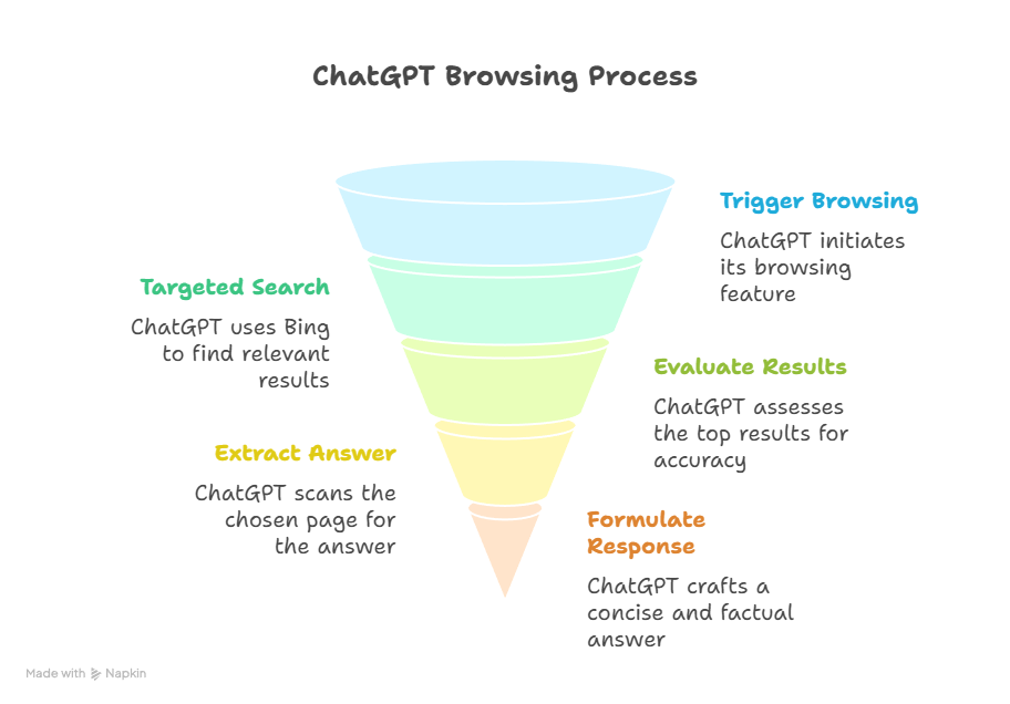 chatgpt-browsing-process